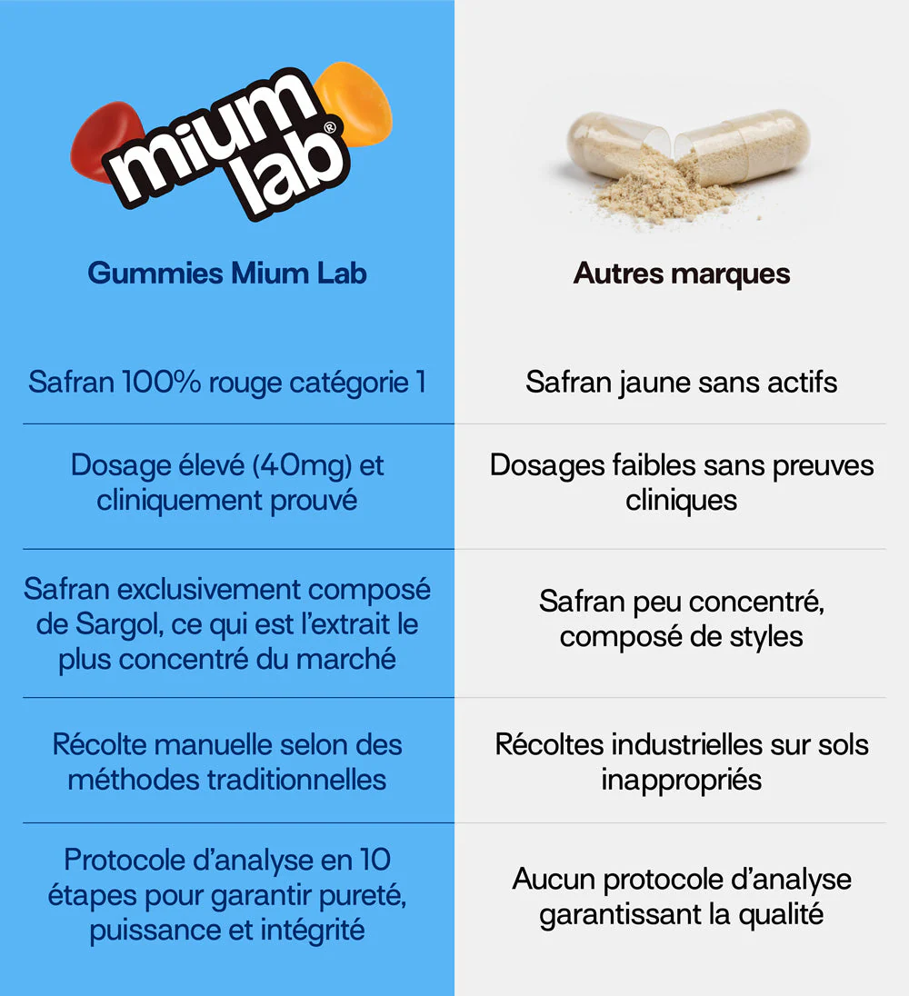 Gummies SAFRAN B6 SANS SUCRES | Équilibre émotionnel | 21 jours 🔬 (test Marion) - Image 7