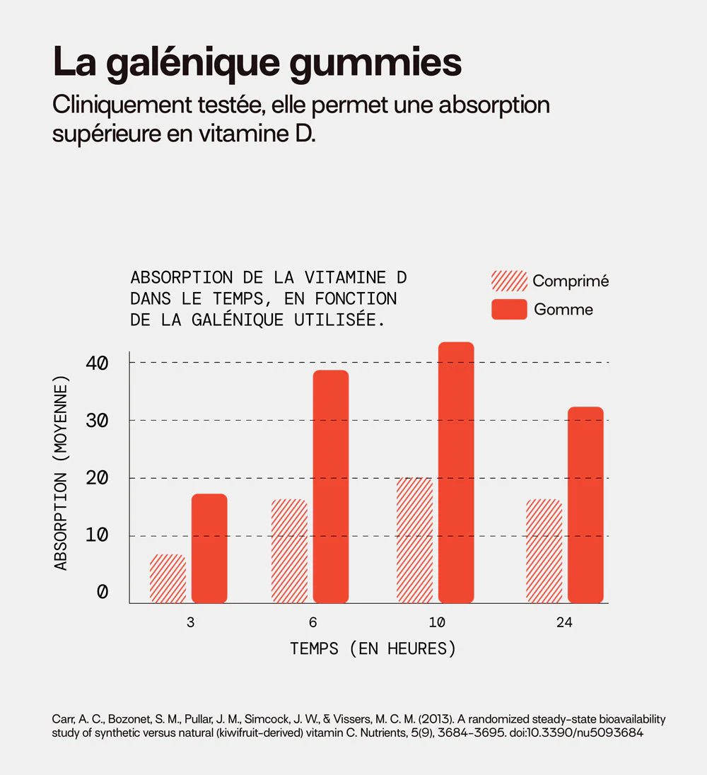 Gummies VITAMINE D SANS SUCRES | Tonus musculaire | 21 jours - Image 6